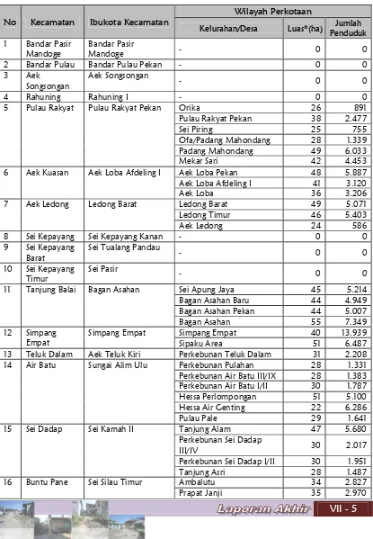 Tabel  VII-1   Penetapan Wilayah Perkotaan Berdasarkan Badan Pusat Statistik di Kabupaten Asahan  