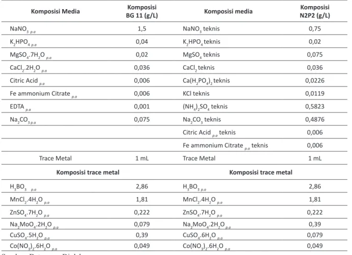 Tabel 1. Komposisi Media Kultur