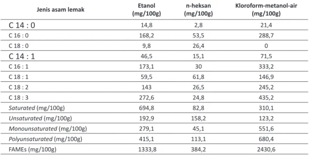 Tabel 3. Hasil Karakterisasi Komposisi Asam Lemak Chlamydomonas sp. ICBB 9113 dengan Menggunakan  Pelarut yang Berbeda dan Total FAMES