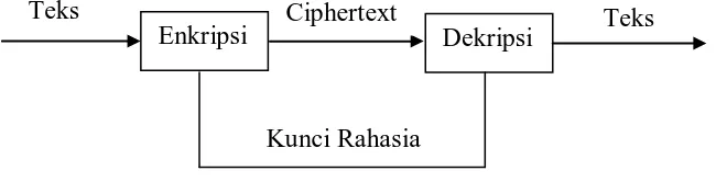 Gambar 2.2 Kriptografi simetri 