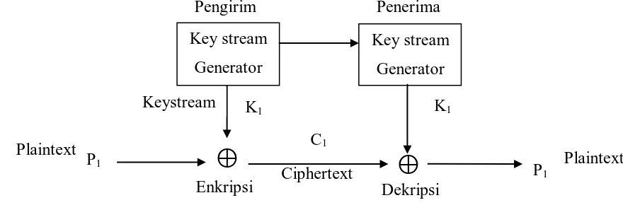 Gambar 2.4 Konsep stream cipher 
