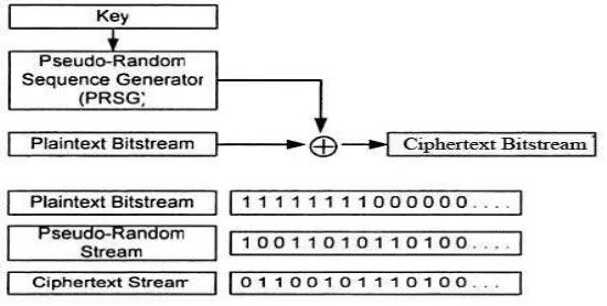 Gambar 2.5. Contoh stream cipher (Smart, 2004) 
