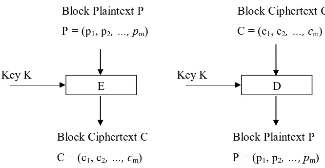 Gambar 2.7 Proses enkripsi dan dekripsi   Block Cipher 