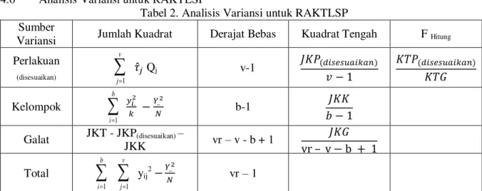 Tabel 2. Analisis Variansi untuk RAKTLSP  Sumber 