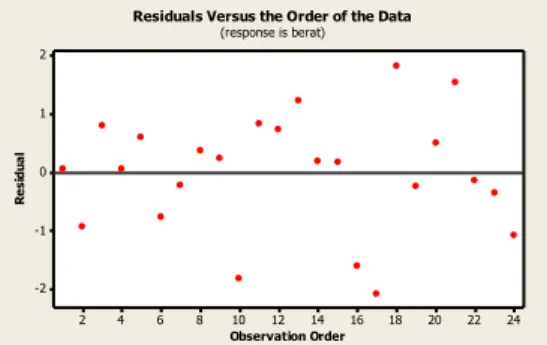 Gambar 2. Plot Residual versus the order of the Data (RAKTLS) 