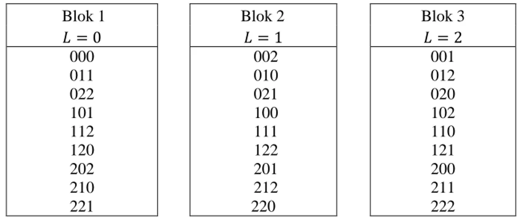 Tabel  6.  Matriks  rancangan  FF        dengan  generator          dan           dan  memenuhi kriteria rancangan terbaik 