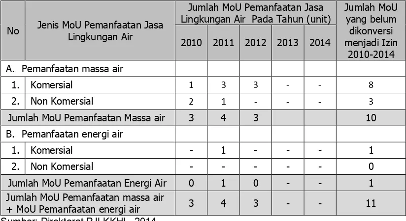Tabel 4 Jumlah MoU Pemanfaatan Jasa Lingkungan Air yang belum dikonversi menjadi Izin sampai Akhir 2014  