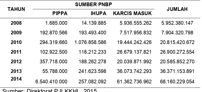Tabel 5 Perkembangan Jumlah PNBP Periode 2008 – 2014  
