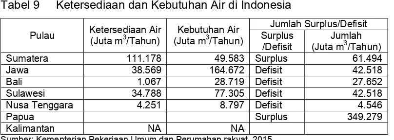 Tabel 9 Ketersediaan dan Kebutuhan Air di Indonesia 