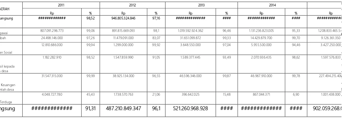 Tabel 5.1 Perkembangan Pendapatan Daerah dalam 5 Tahun Terakhir 