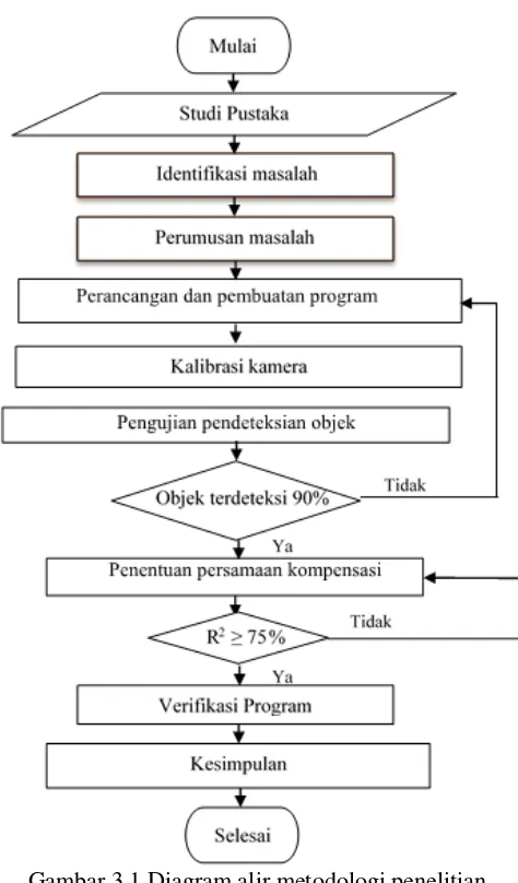 Gambar 3.1 Diagram alir metodologi penelitian 