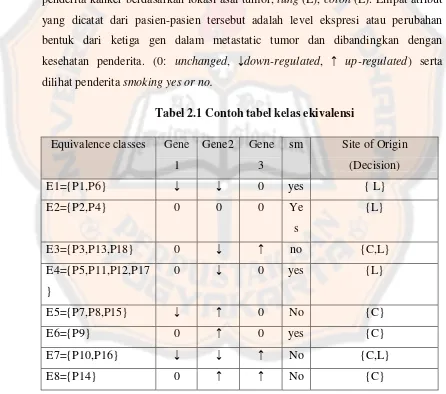Tabel 2.1 Contoh tabel kelas ekivalensi 