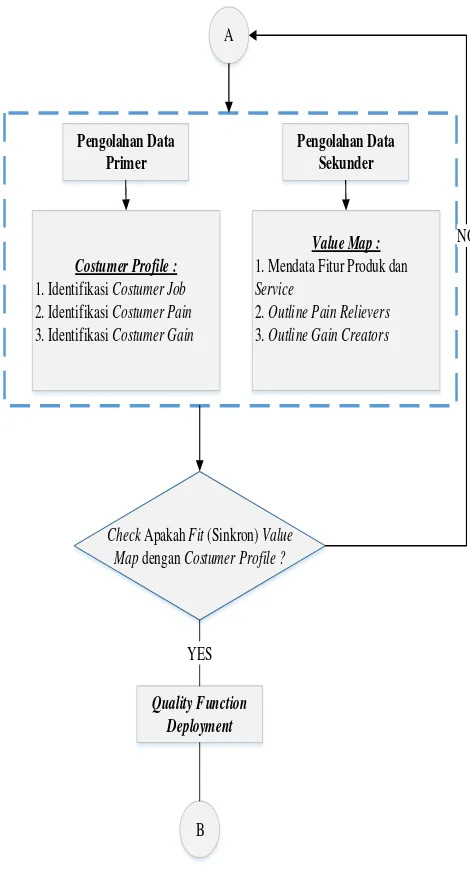 Gambar 3.2 Flowchart Metodologi (lanjutan) 