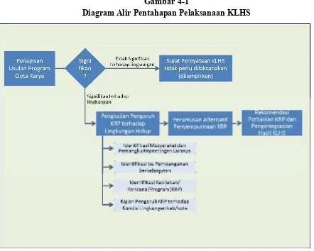 Diagram Alir Pentahapan Pelaksanaan KLHSGambar 4-1  