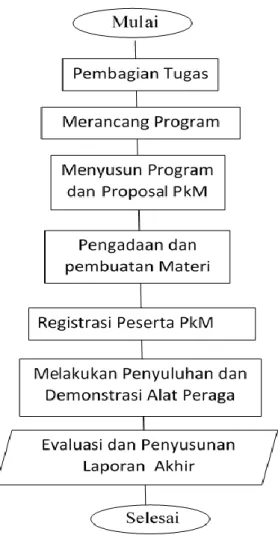Gambar 1. Diagram Alir PKM 