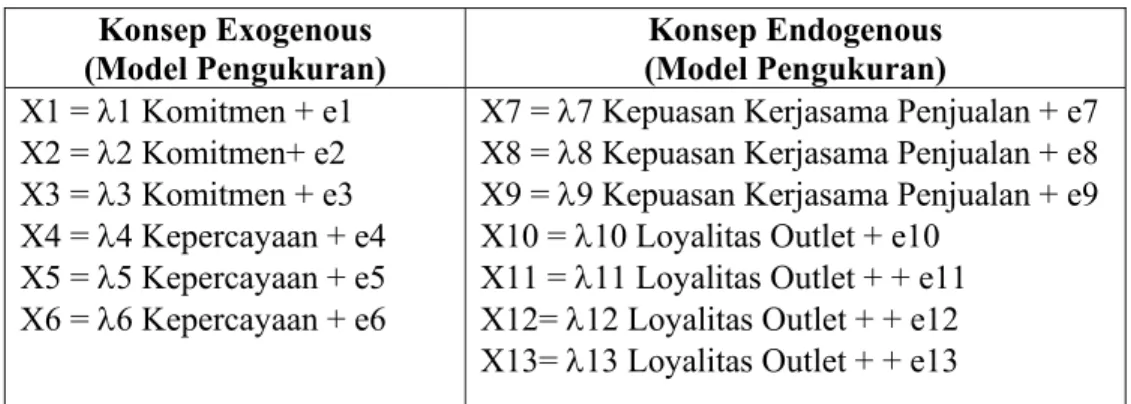 Tabel 3.2  Model Pengukuran  Konsep Exogenous  (Model Pengukuran)  Konsep Endogenous  (Model Pengukuran)  X1 = λ1 Komitmen + e1  X2 = λ2 Komitmen+ e2  X3 = λ3 Komitmen + e3  X4 = λ4 Kepercayaan + e4  X5 = λ5 Kepercayaan + e5  X6 = λ6 Kepercayaan + e6 