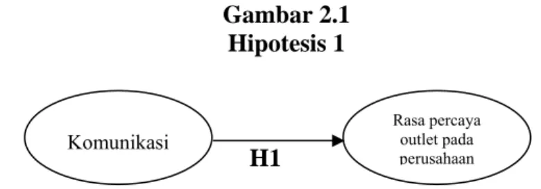 Gambar 2.1  Hipotesis 1 