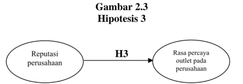 Gambar 2.3  Hipotesis 3 