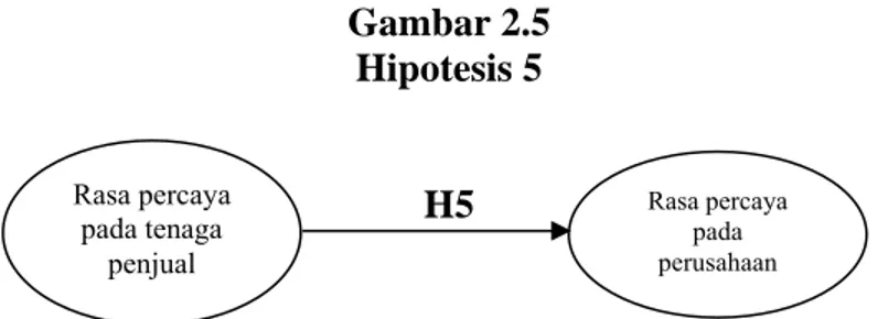 Gambar 2.5  Hipotesis 5 