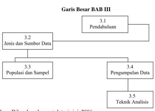 Gambar 3.1  Garis Besar BAB III 