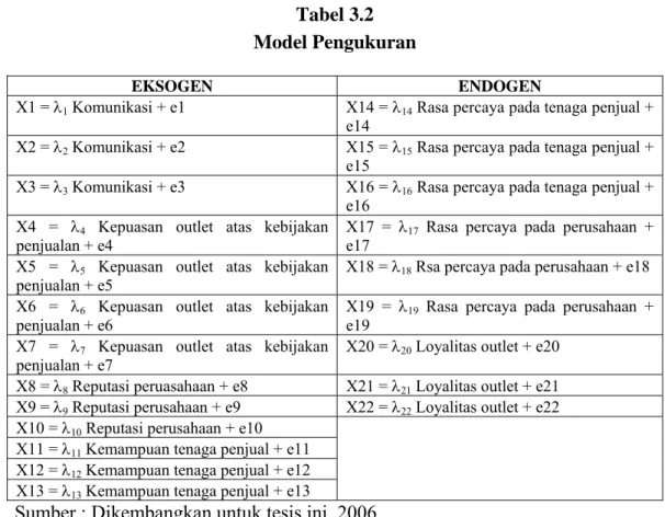 Tabel 3.2  Model Pengukuran 