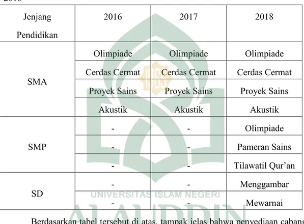 Tabel 4.1 : Penyediaan cabang lomba program Galaksi tahun 2016 – tahun  2018 