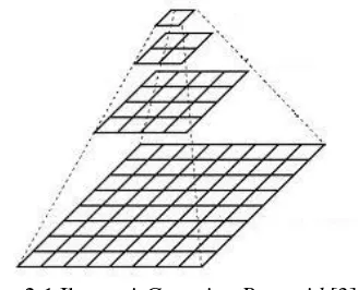 Gambar 2.1 Ilustrasi Gaussian Pyramid [3] 
