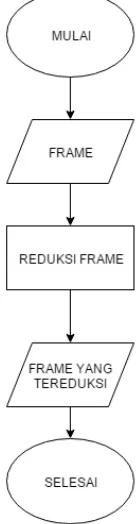 Gambar 3.4 Digram Alir Reduksi Size Frame 
