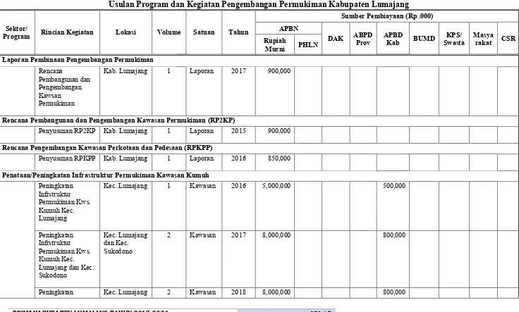Tabel 7.5 Usulan Program dan Kegiatan Usulan Program dan Kegiatan Pengembangan Permukiman Kabupaten LumajangPengembangan Permukiman Kabupaten Lumajang 