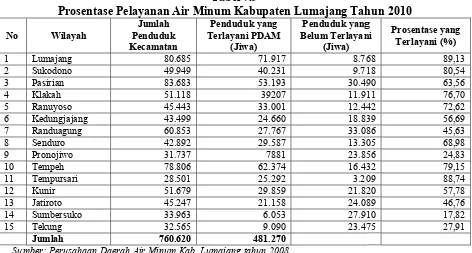 Tabel 7.9 Prosentase Pelayanan Air Minum Kabupaten Lumajang Tahun 2010Prosentase Pelayanan Air Minum Kabupaten Lumajang Tahun 2010Prosentase Pelayanan Air Minum Kabupaten Lumajang Tahun 2010 