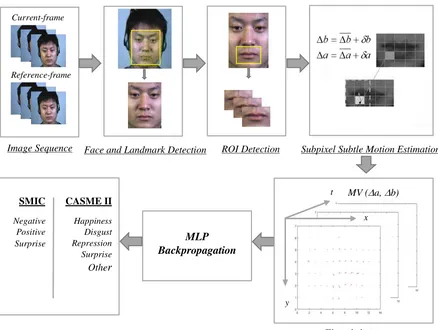 Gambar 3.1 Block Diagram Penelitian Klasifikasi Micro-Expressions Wajah 