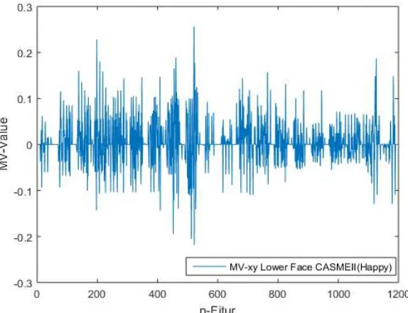 Gambar 4.3 Sampel Nilai Motion Vector CASME II (Other) pada Lower Face