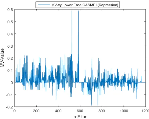 Gambar 4.4 Sampel Nilai Motion Vector CASME II (Repression) pada Lower Face 