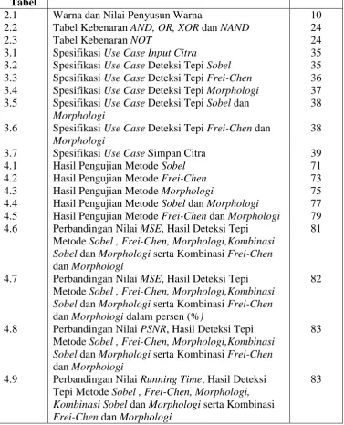 Tabel Kebenaran AND, OR, XORTabel Kebenaran NOT Spesifikasi Use Case Input Citra