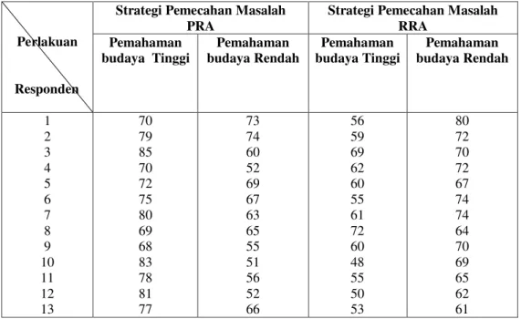 Tabel 1: Data tingkat partisipasi masyarakat dalam pelestarian Kawasan Lindung Trowula