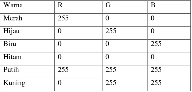 Gambar 2.2 Contoh Citra RGB 