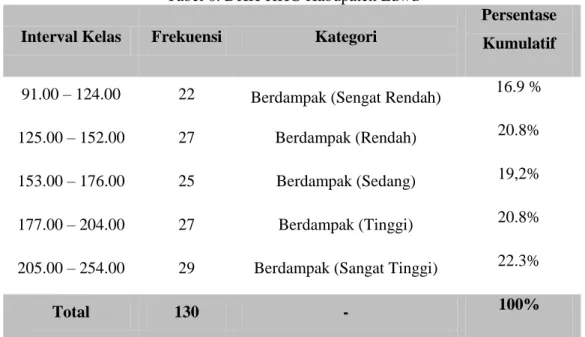 Tabel 6. DKK-HKG Kabupaten Luwu  Interval Kelas  Frekuensi  Kategori 