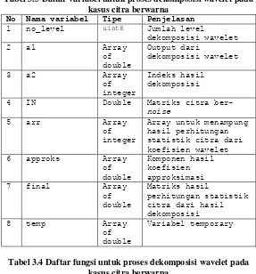 Tabel 3.3 Daftar variabel untuk proses dekomposisi wavelet pada 
