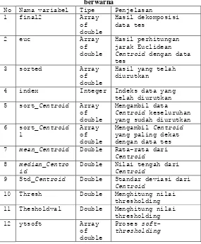 Tabel 3.7 Daftar variabel untuk proses denoising pada kasus citra 