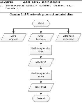 Gambar 3.15 Pseudocode proses rekonstruksi citra 