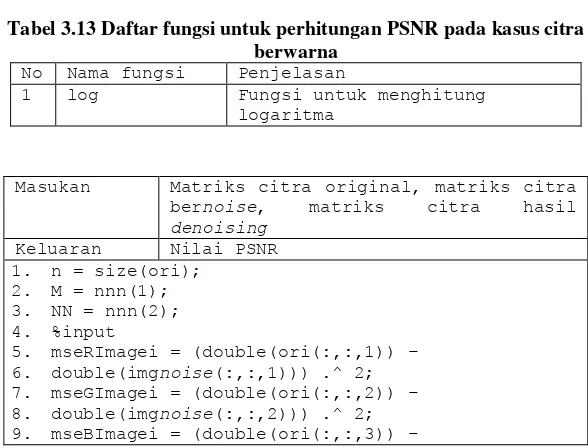 Tabel 3.12 Daftar variabel untuk perhitungan PSNR pada kasus 