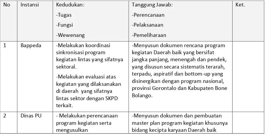 Tabel 21.1   Kedudukan dan Tanggung Jawab Organisasi Kelembagaan RPI2-JM  