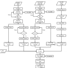 Gambar 3. 3 Diagram Alir Pengolahan Data 