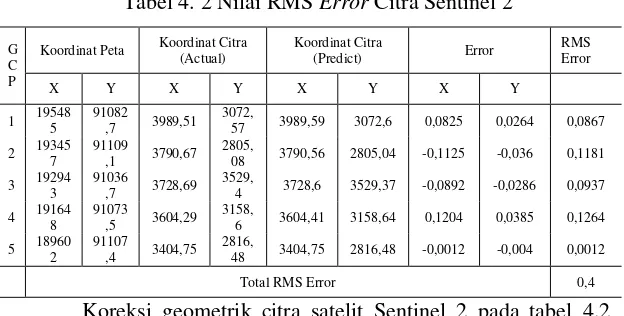 Tabel 4. 2 Nilai RMS Error Citra Sentinel 2 