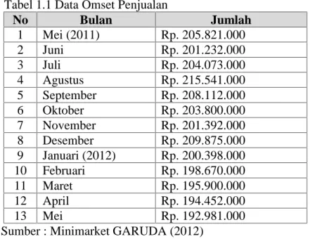 Tabel 1.1 Data Omset Penjualan