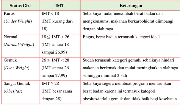 Tabel 2.3 Standar BMI untuk Wanita [6] 