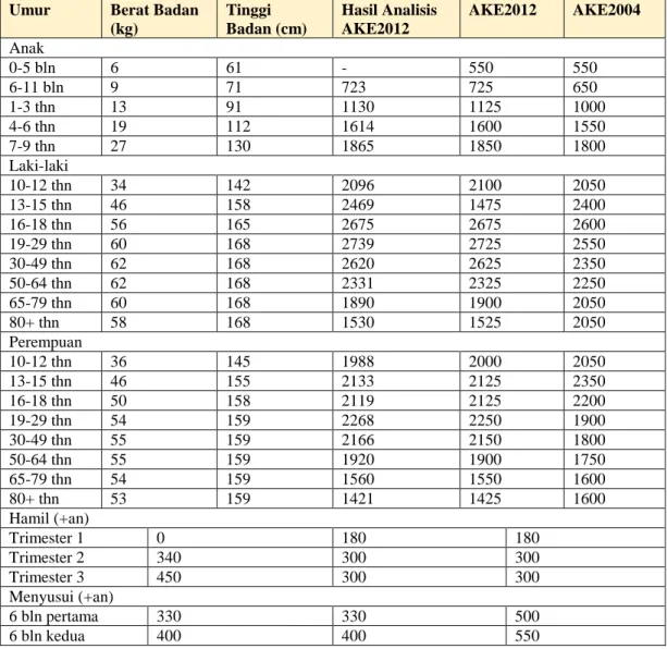 Tabel 2.2 Angka Kecukupan Energi (AKE) [25] 