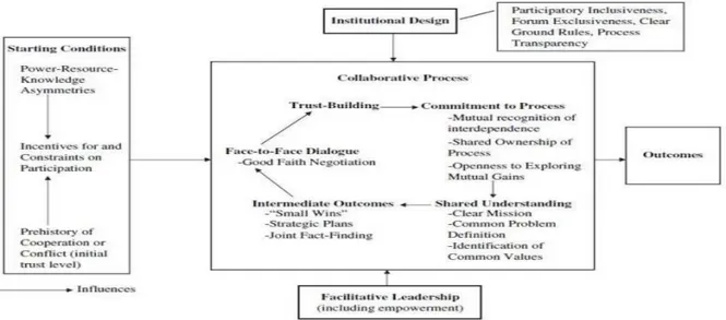 Gambar 1. Model Collaborative Governance