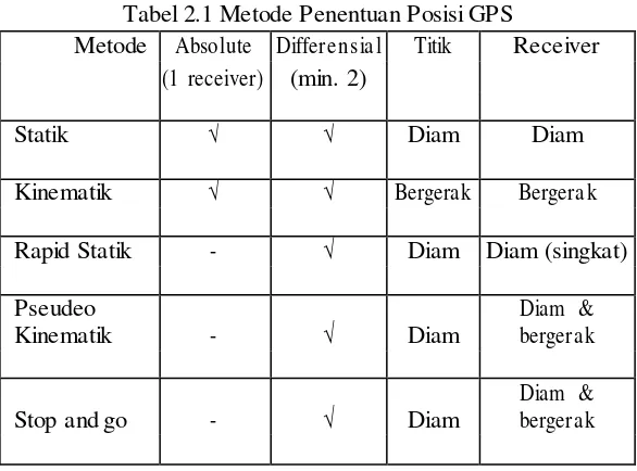 Tabel 2.1 Metode Penentuan Posisi GPS 