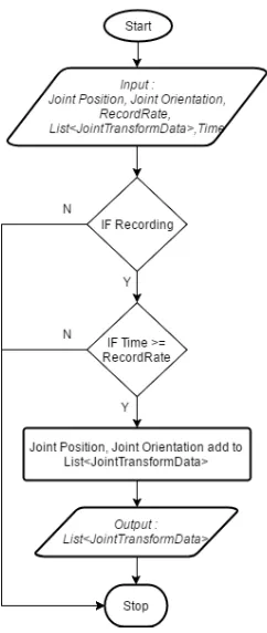 Gambar 3.7 Diagram algoritma proses perekaman 